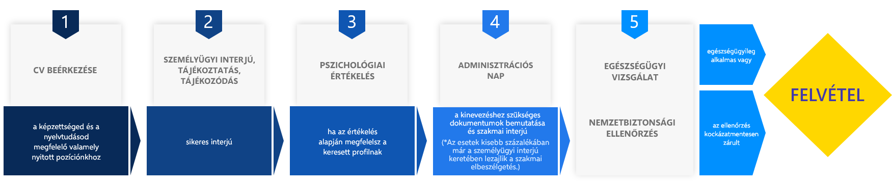 Felv&eacute;teli elj&aacute;r&aacute;s folyamat &aacute;bra.